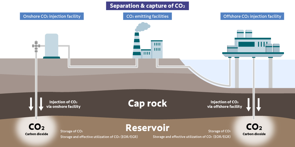 เทคโนโลยีดักจับคาร์บอน (CCUS) ฮีโร่ตัวจริงที่จะช่วยแก้ปัญหาโลกเดือดได้ดีกว่าแค่ปลูกต้นไม้